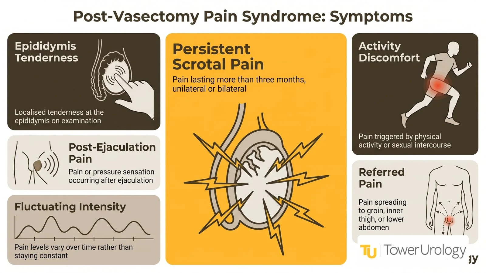 Post-Vasectomy Pain Syndrome: Your Treatment Roadmap | Tower Urology — infographic